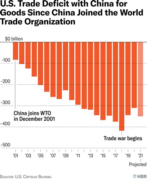 U.S. Trade Deficit with China for Goods Since China Joined the World ...