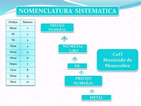 Nomenclaturas Compuestos Binarios Oxigenados Y Oxidos PPT