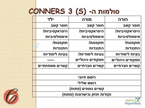 Ppt שאלוני קונרס Conners 3 S 10 בדצמבר 2012 Powerpoint Presentation