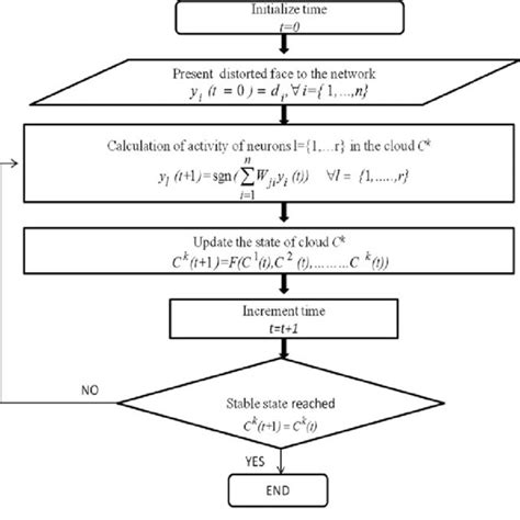 Retrieval Algorithm Of Cloud Hopfield Neural Network Download