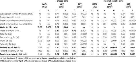 Associations Of Anthropometric And Dxa Measures Of Body Composition