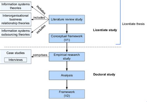 1 The Research Process Of The Phd Thesis Comprised Of This Research