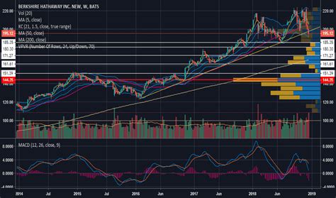 BRK.B Stock Price and Chart — TradingView