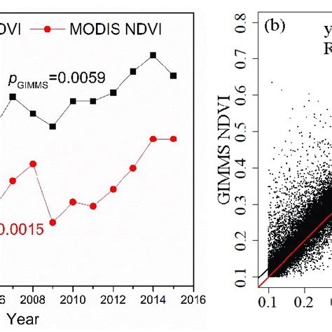 A Annual Changes Of The Spatially Mean Ndvi Based On The Gimms And