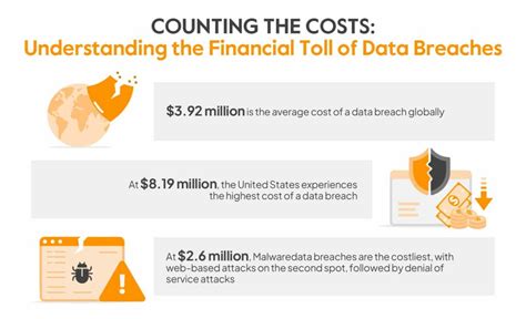 Data Breach Statistics Trends And Cybersecurity Facts