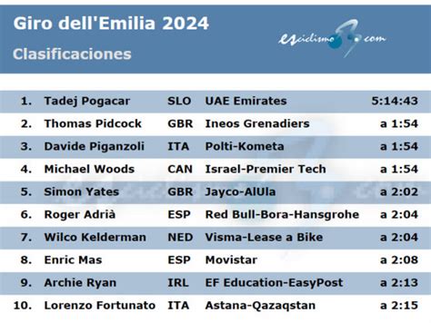 Clasificaciones Completas Del Giro De Emilia 2024