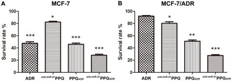 Relative Survival Rate Of MCF 7 Cells A And MCF 7 ADR Cells B After