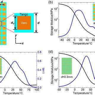 Effect Of Voxel Size On The Thermomechanical Properties Of