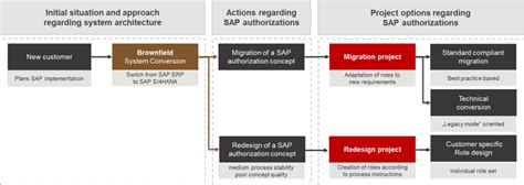 Migración de autorizaciones SAP a SAP S 4HANA Brownfield S4PCADEMY