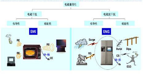 Emcemi和ems 有什么区别和联系？百度知道