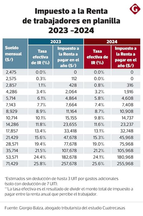 Sepa Cuánto En Impuestos Pagará Un Trabajador Según Su Nivel De Sueldo