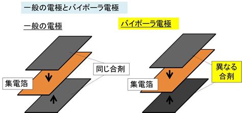 バイポーラ電池（バイポーラ電極使用電池）とは？メリットとデメリット