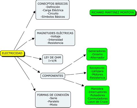 Pptx Mapa Conceptual Sobre La Electricidad Y Sus Conceptos B Sicos Hot Sex Picture