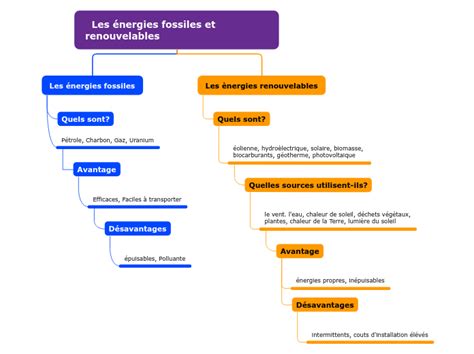 Les énergies fossiles et renouvelables Mind Map