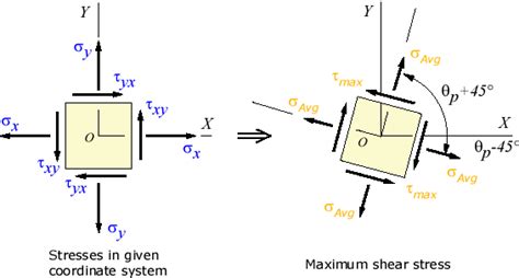 Principal Stress For The Case Of Plane Stress