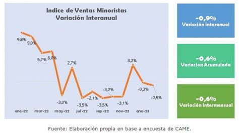 Las Ventas Minoristas Cayeron Por Segundo Mes En Seg N Came Dos