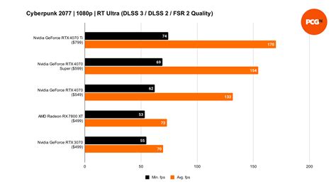 Nvidia GeForce RTX 4070 Super review – a new mid-range king