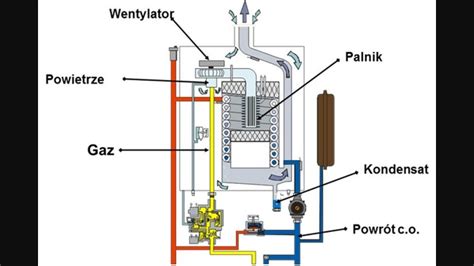 Jak Wybra Kocio Gazowy Rzesz W Le Ajsk Z H S Instalsan