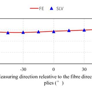 Comparison Between Fe Simulated Left And Slv Measured Right Global