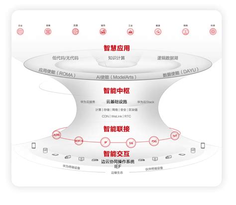 华为侯金龙打造行业智能体构建云网边端协同的一体化智能系统 互联网 科技快报 砍柴网