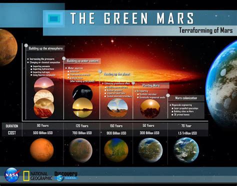 Warming Mars and thickening its atmosphere can be done in 10-100 years ...