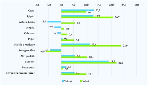 2 VARIAZIONE DEI CONSUMI DOMESTICI DEI PRINCIPALI PRODOTTI ITTICI