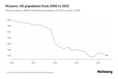 Wymore, NE Population by Year - 2023 Statistics, Facts & Trends - Neilsberg