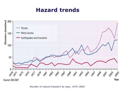 Unit Ii Global Hazard Trends