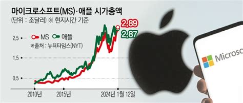 ‘생큐 Ai Ms 애플 제치고 세계 1위 시총 기업 등극 이투데이