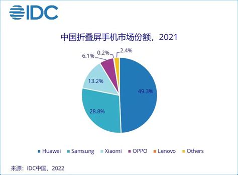 2021年国内市场折叠屏手机总销量约150万：华为勇夺第一！财经头条