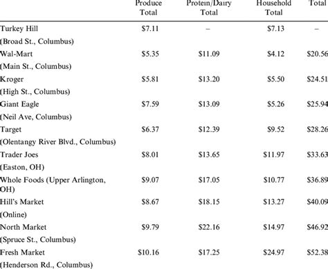 Comparison of Prices in All Three Categories to Conventional Grocery ...