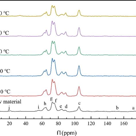 C Cp Mas Nmr Spectra Of Corn Straw And Solid Reaction Residue