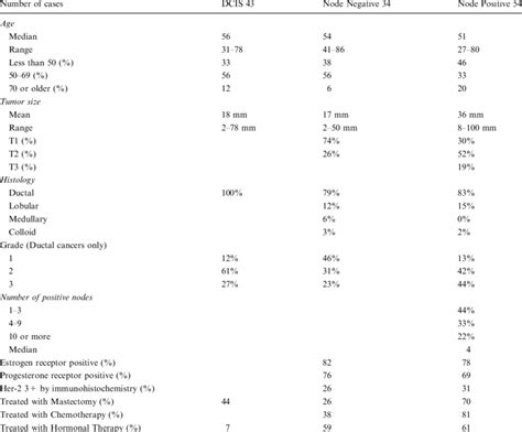 Summary Of Patient Characteristics Download Table