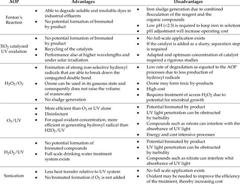 Main Advantages And Disadvantages Of Various Advanced Oxidation Processes Download Table