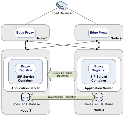 Configuring High Availability