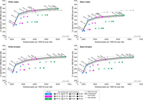 Efficiency Ratios By Race And Sex Colorectal Cancer Screening An