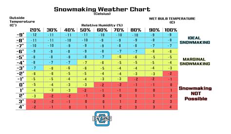 Snowmaking Weather Chart Backyard Snowstorm