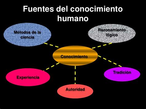 Desarrollo Del Pensamiento Filosofico Bloque Las Fuentes Del