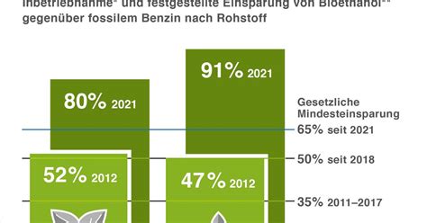 Bundesverband Der Deutschen Bioethanolwirtschaft E V Bundesverband