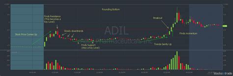 Essential Stock Chart Patterns For Traders In 2023