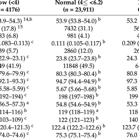 Demographic Anthropometric And Biochemical Characteristics Of The