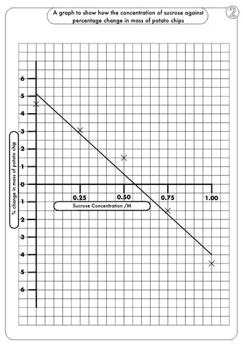 Gcse Biology Osmosis Investigation Teaching Resources