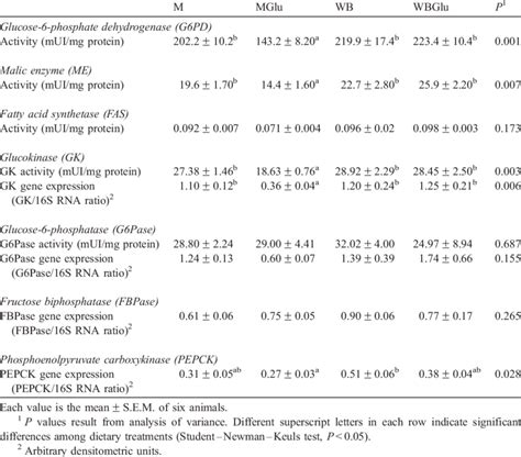 activity and gene expression of hepatic enzymes of lipogenesis ...