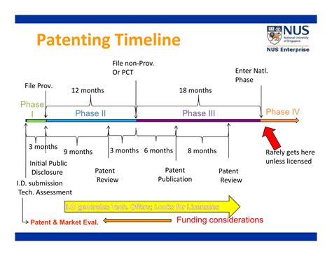 Intellectual Property Concepts and Filing Process at the National