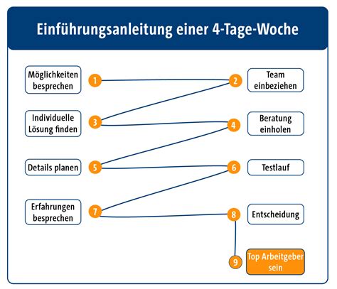 4 Tage Woche Im Handwerk Umsetzung Erfahrungen