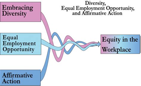 What Are Diversity, Equal Employment Opportunity, and Affirmative ...