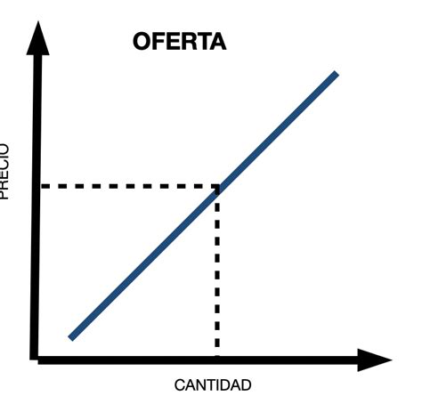 La Oferta Qué Es Y Cómo Funciona