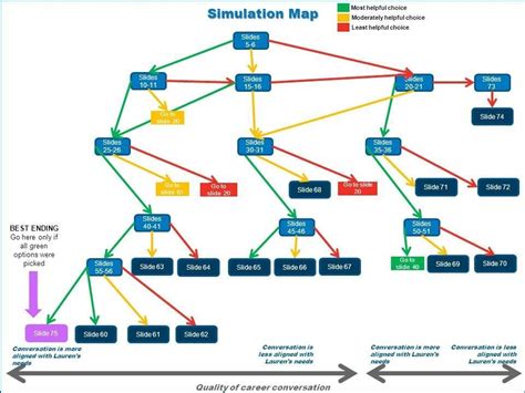 Articulate Storyline Tutorial Creating A Branching Scenario From A Sim Youtube