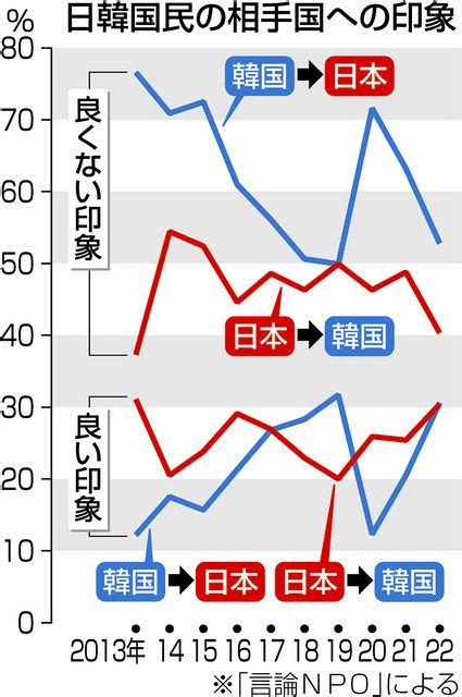 日韓国民感情が改善 Npo調査、中国への警戒影響か：中日新聞web