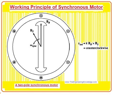 Introduction To Synchronous Motor Working Types Construction